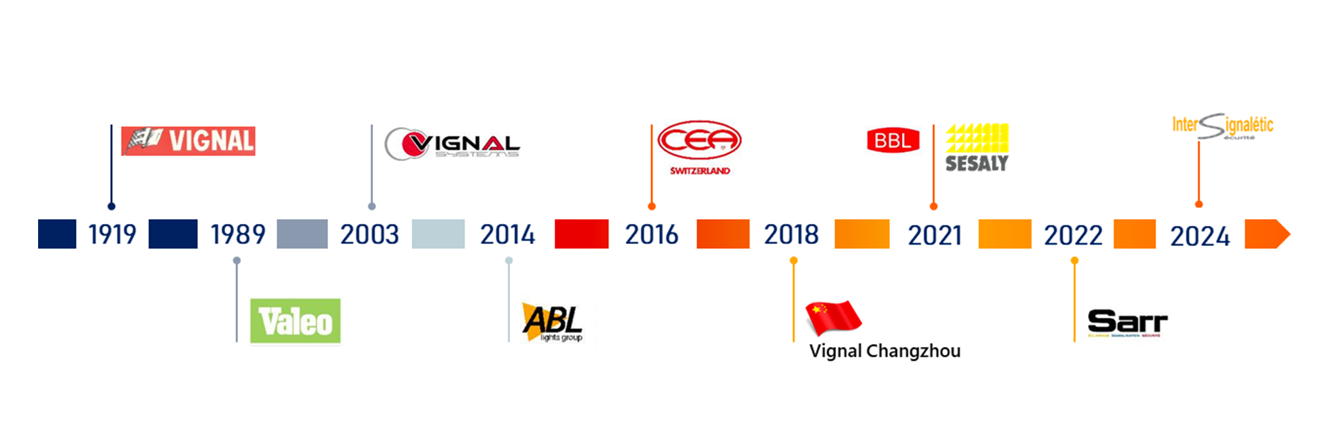 Historique history VIGNAL GROUP